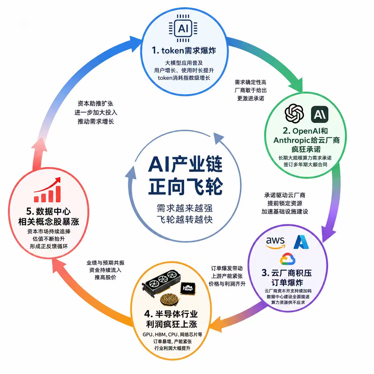 AI 产业链正向飞轮