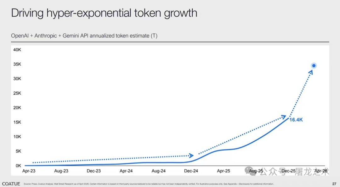 OpenAI Anthropic Gemini API annualized token estimate