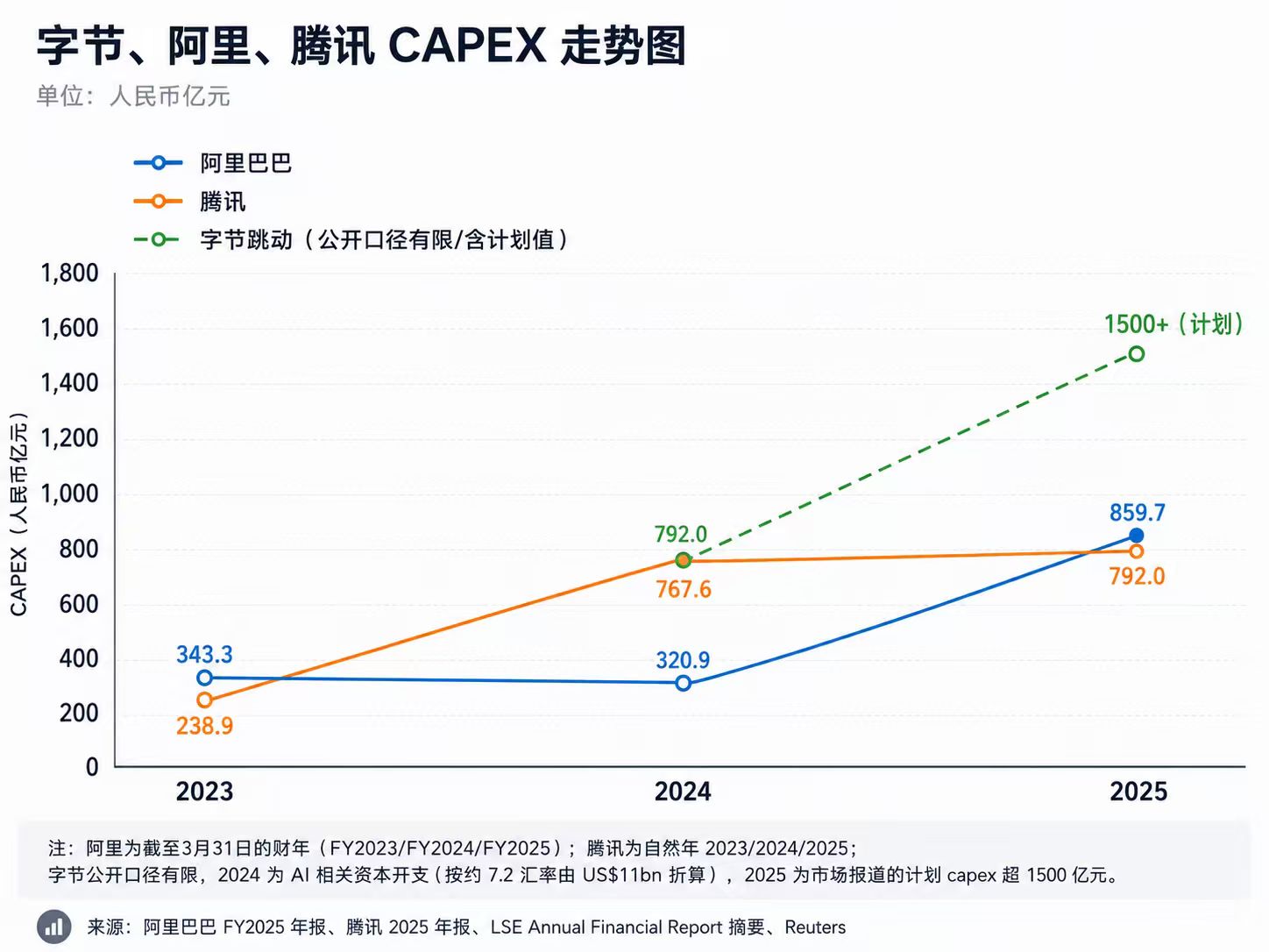 字节、阿里、腾讯 CAPEX 走势图