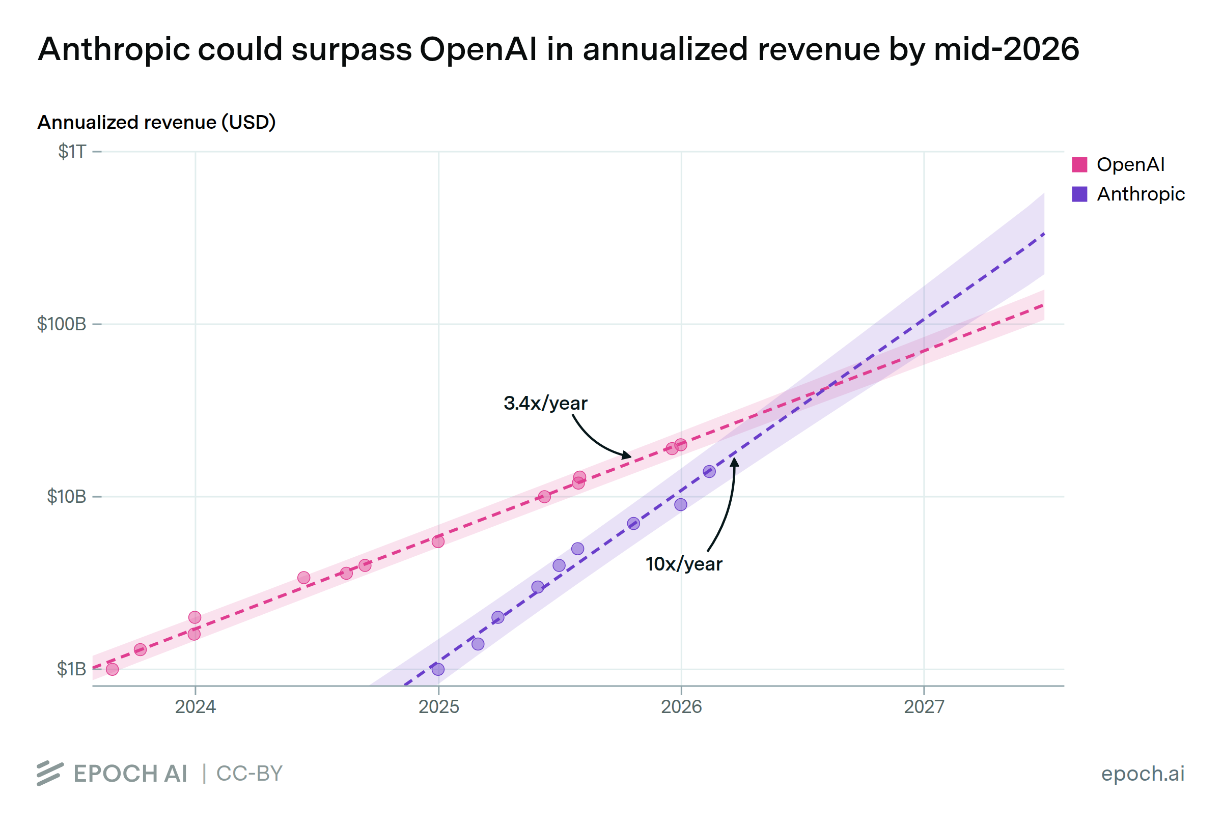 Anthropic could surpass OpenAI in annualized revenue by mid-2026
