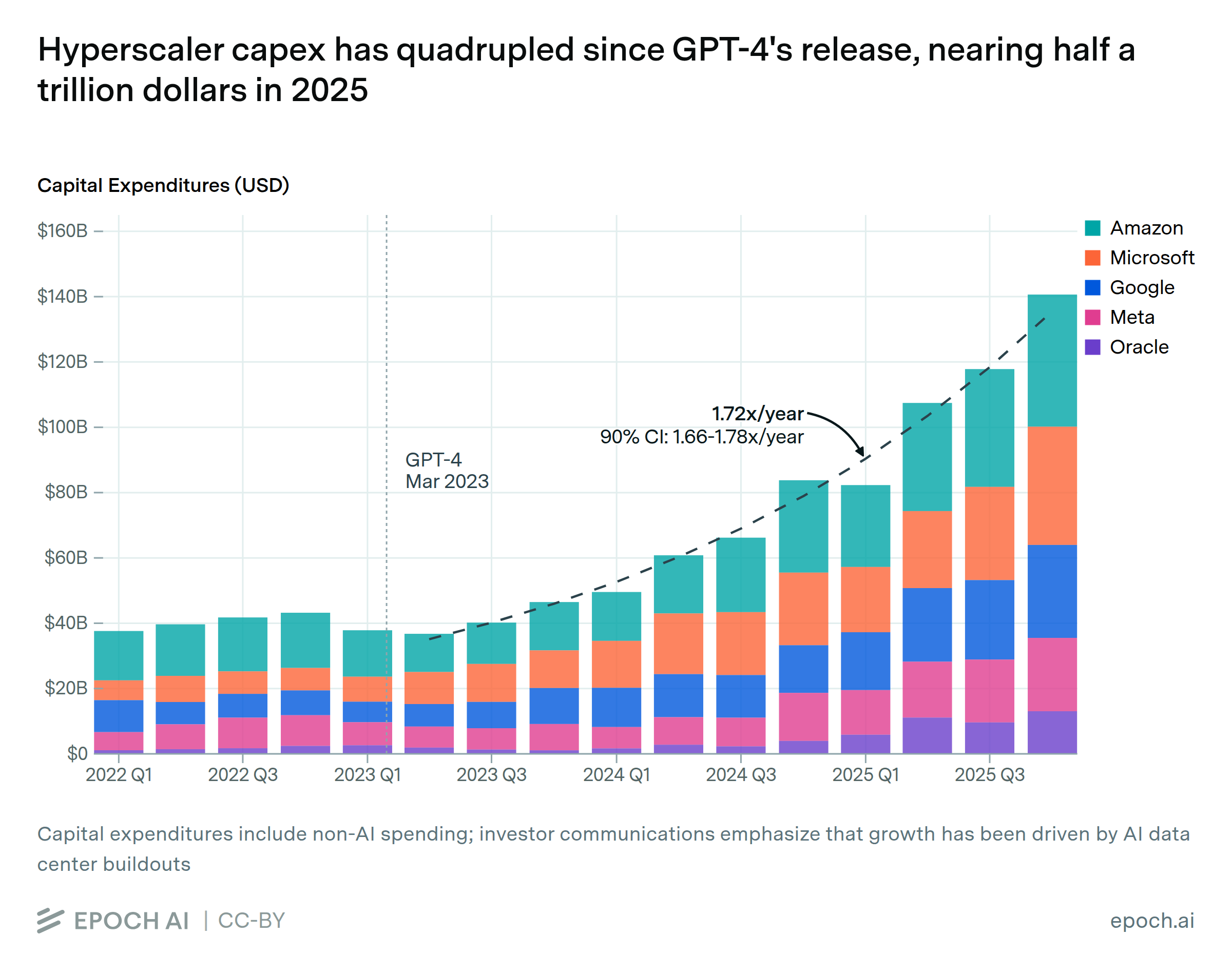 Hyperscaler capex