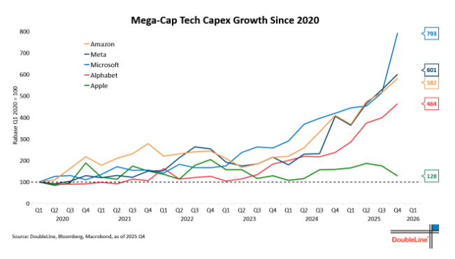 Mega-Cap Tech Capex Growth Since 2020