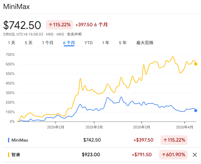 MiniMax 与智谱股价走势