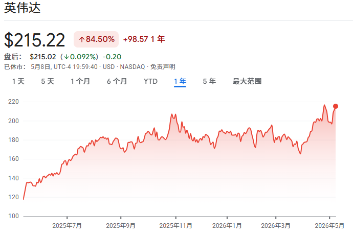 NVIDIA one year stock performance up 84.5%