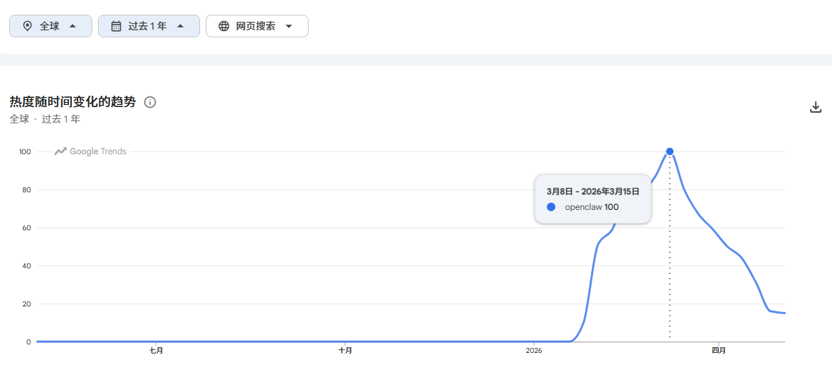openclaw Google Trends search interest