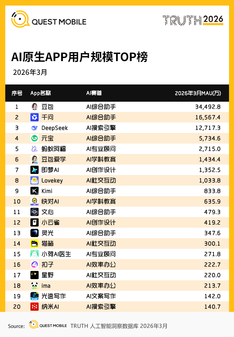 AI 原生 APP 用户规模 TOP 榜