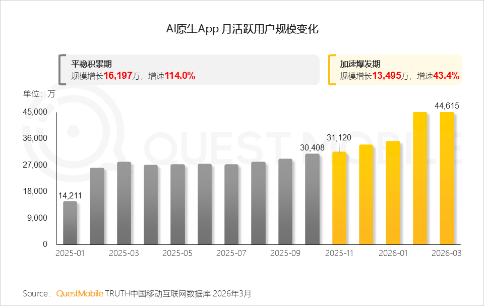 AI 原生 App 月活跃用户规模变化