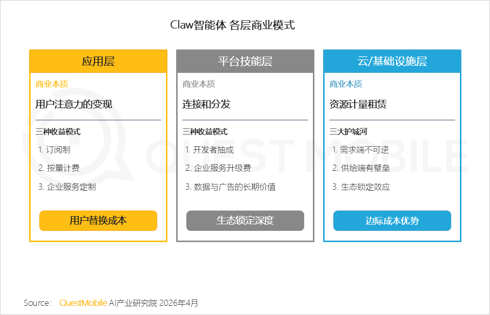 Claw 智能体各层商业模式