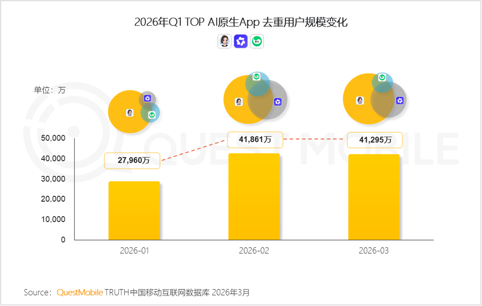 2026 Q1 TOP AI 原生 App 去重用户规模变化