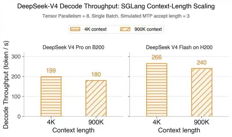 DeepSeek-V4 Decode Throughput SGLang Context-Length Scaling
