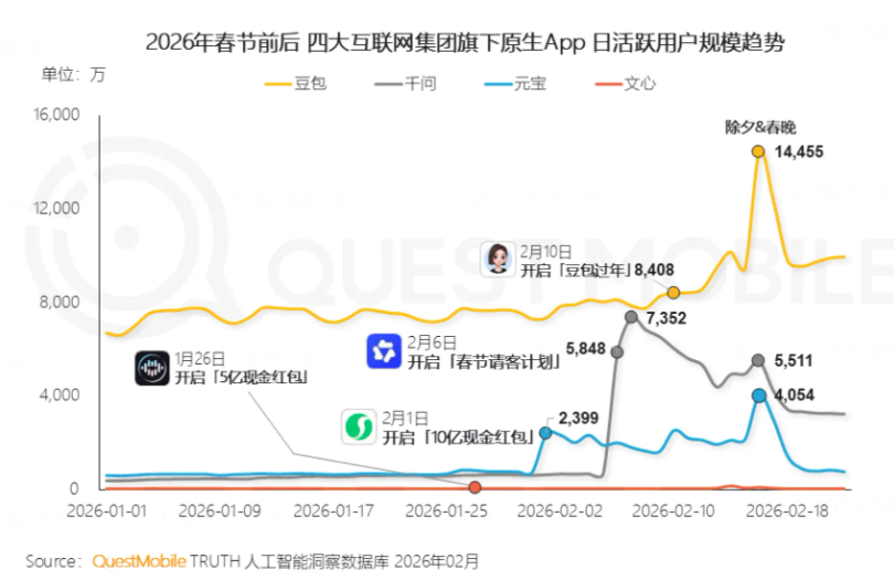 春节前后四大互联网集团旗下原生 App 日活跃用户规模趋势